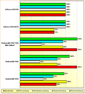 Rohleistungs-Vergleich Radeon HD 7870, 7950, 7950 "800 MHz Edition", GeForce GTX 660 Ti & 670